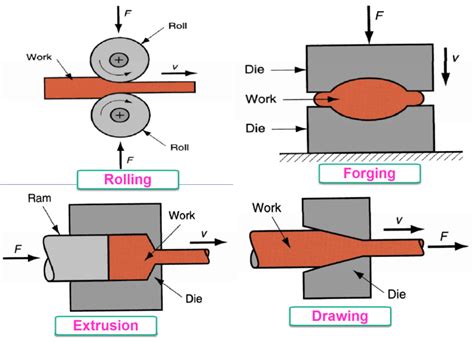 sheet metal extrusion process|difference between extrusion and drawing.